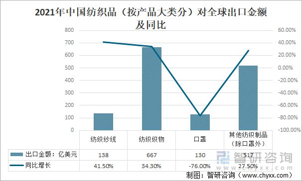 2021年中國(guó)紡織服裝行業(yè)進(jìn)出口情況：進(jìn)口規(guī)模持續(xù)擴(kuò)大(圖6)