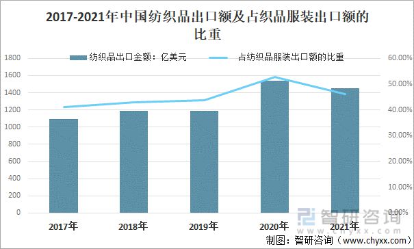 2021年中國(guó)紡織服裝行業(yè)進(jìn)出口情況：進(jìn)口規(guī)模持續(xù)擴(kuò)大(圖5)