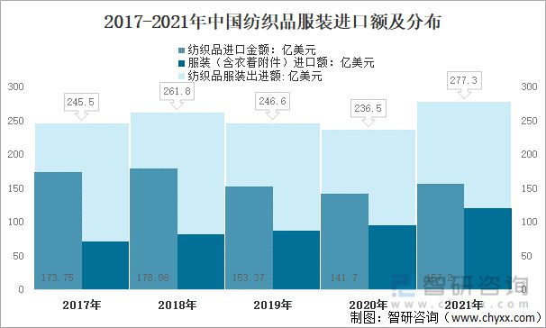 2021年中國(guó)紡織服裝行業(yè)進(jìn)出口情況：進(jìn)口規(guī)模持續(xù)擴(kuò)大(圖11)