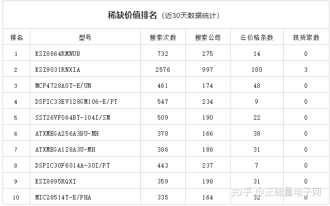 MICROCHIP微芯現貨市場數據報告(2022年6月)(圖3) MICROCHIP微芯現貨市場數據報告(2022年6月)(圖3)
