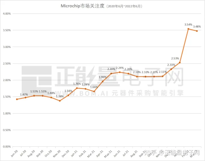 MICROCHIP微芯現貨市場數據報告(2022年6月)(圖2) MICROCHIP微芯現貨市場數據報告(2022年6月)(圖2)