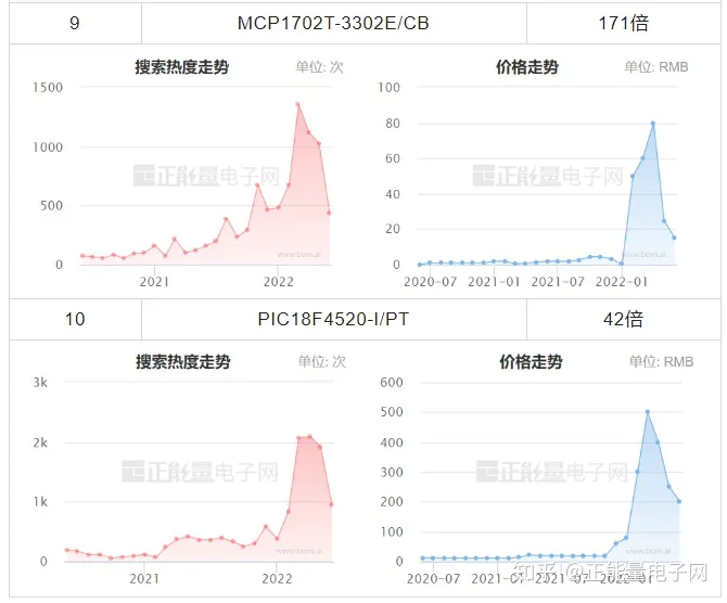 MICROCHIP微芯現貨市場數據報告(2022年6月)(圖7) MICROCHIP微芯現貨市場數據報告(2022年6月)(圖7)