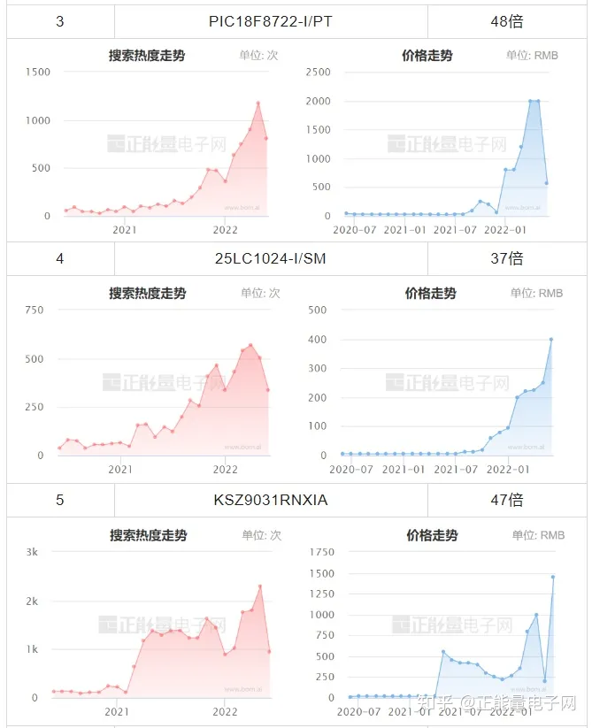 MICROCHIP微芯現貨市場數據報告(2022年6月)(圖5) MICROCHIP微芯現貨市場數據報告(2022年6月)(圖5)