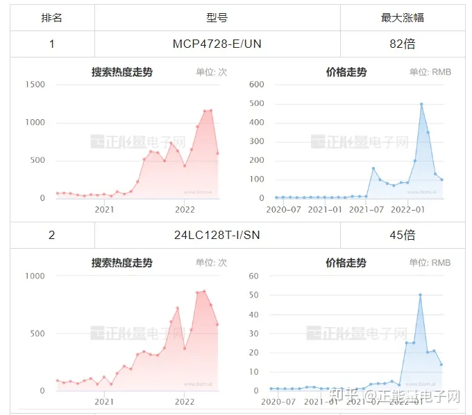 MICROCHIP微芯現貨市場數據報告(2022年6月)(圖4) MICROCHIP微芯現貨市場數據報告(2022年6月)(圖4)