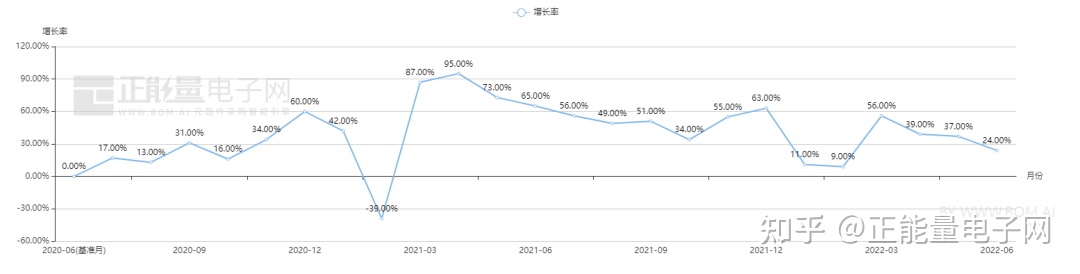 MICROCHIP微芯現貨市場數據報告(2022年6月)(圖8) MICROCHIP微芯現貨市場數據報告(2022年6月)(圖8)