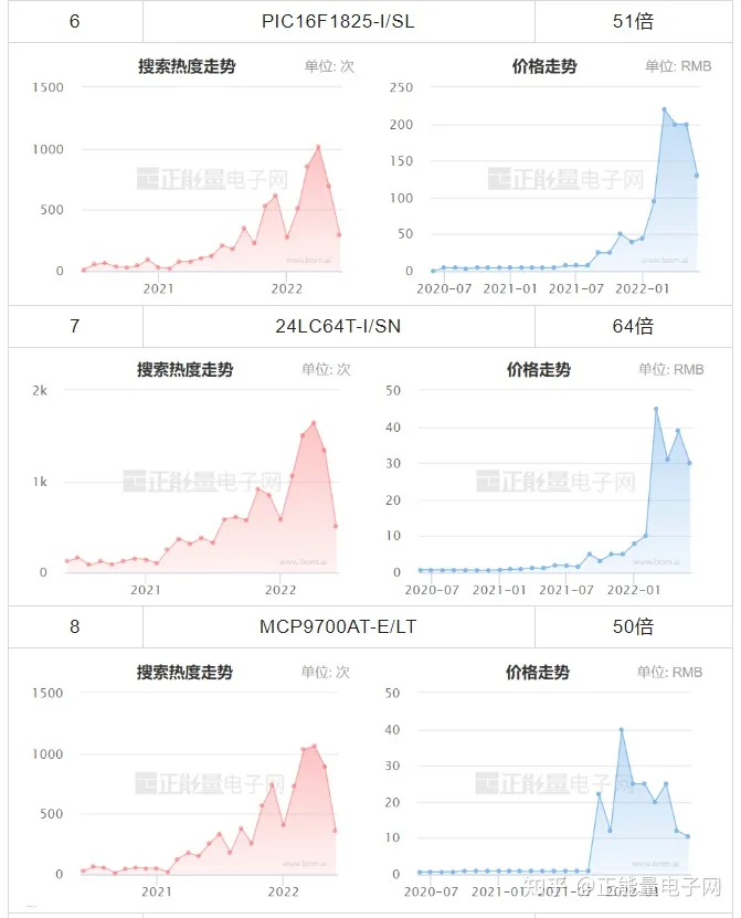 MICROCHIP微芯現貨市場數據報告(2022年6月)(圖6) MICROCHIP微芯現貨市場數據報告(2022年6月)(圖6)