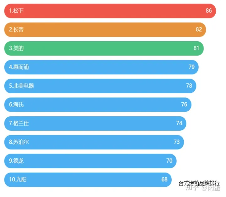 2022年家用烤箱推薦大全,附長帝、美的、格蘭仕、蘇泊爾、西門子、松下、博世、老板、華帝、方太、北美等各大品牌20款不同價位烤箱推薦(建議收藏)(圖17) 2022年家用烤箱推薦大全,附長帝、美的、格蘭仕、蘇泊爾、西門子、松下、博世、老板、華帝、方太、北美等各大品牌20款不同價位烤箱推薦(建議收藏)(圖17)