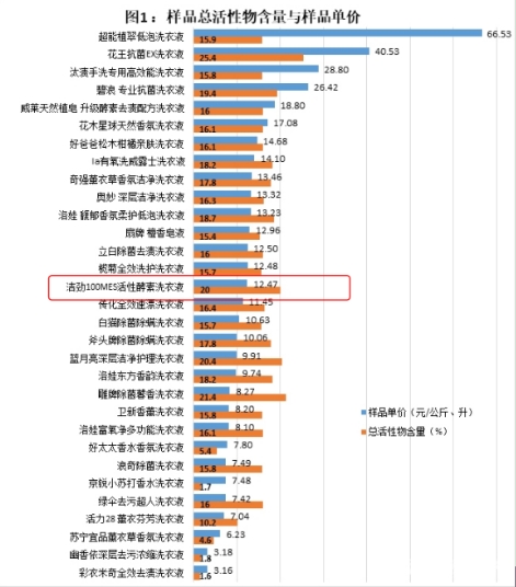 中消協(xié)發(fā)布洗衣液測評報告,潔勁100MES洗衣液活性物含量領(lǐng)先(圖1)