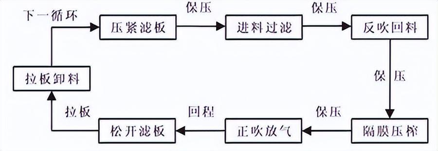 XMAZG—1500-U隔膜壓濾機的安裝與調試(圖1) XMAZG—1500-U隔膜壓濾機的安裝與調試(圖1)
