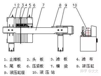 壓濾機的工作原理和流程(圖1) 壓濾機的工作原理和流程(圖1)