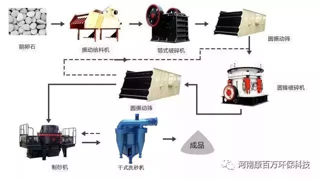 全套砂石生產線如何配置?各種硬度的石頭制砂生產線都在這了(圖2) 全套砂石生產線如何配置?各種硬度的石頭制砂生產線都在這了(圖2)