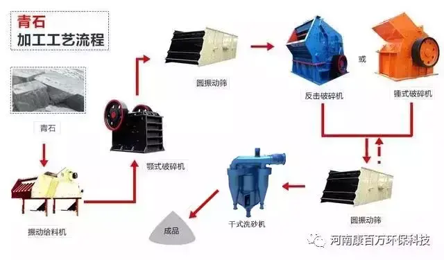 全套砂石生產線如何配置?各種硬度的石頭制砂生產線都在這了(圖4) 全套砂石生產線如何配置?各種硬度的石頭制砂生產線都在這了(圖4)