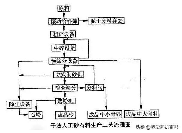濕法、干法和半干法制砂,3種制砂工藝經濟對比及分析(圖1) 濕法、干法和半干法制砂,3種制砂工藝經濟對比及分析(圖1)