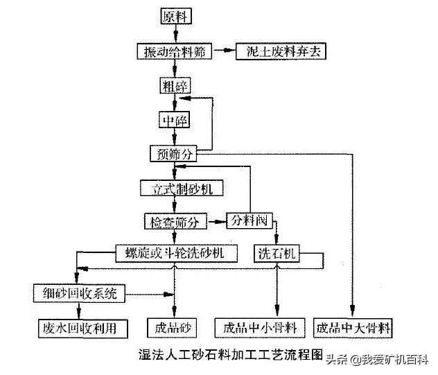 濕法、干法和半干法制砂,3種制砂工藝經濟對比及分析(圖2) 濕法、干法和半干法制砂,3種制砂工藝經濟對比及分析(圖2)
