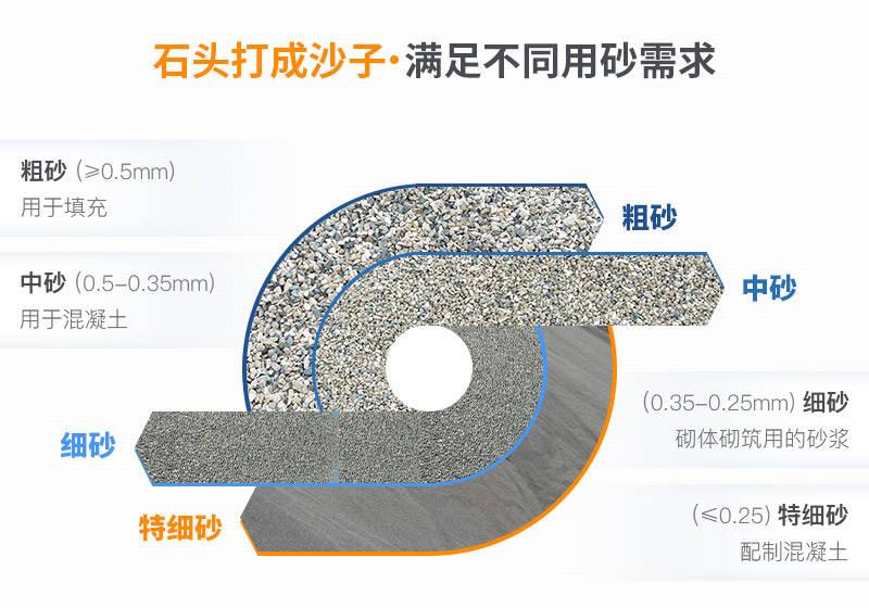 機制砂成為未來主力砂源！高質量制砂生產線助您年收上千萬(圖2)