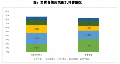 洗碗機(jī)的普及，不可忽視“洗滌時(shí)間”和“容量”兩大難題(圖1)