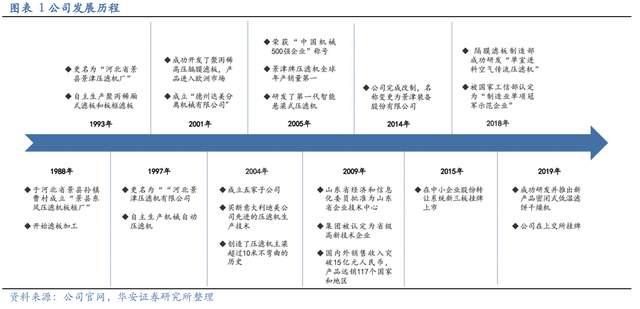 壓濾機行業(yè)龍頭，景津裝備：開拓新興行業(yè)，打開成長新空間(圖2)