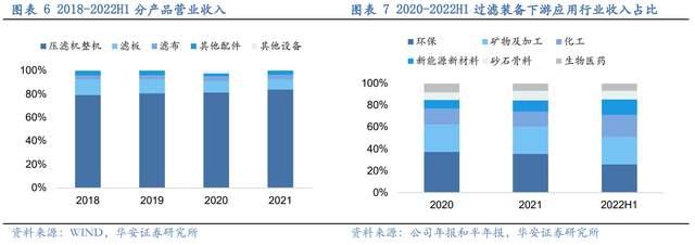 壓濾機行業(yè)龍頭，景津裝備：開拓新興行業(yè)，打開成長新空間(圖6)