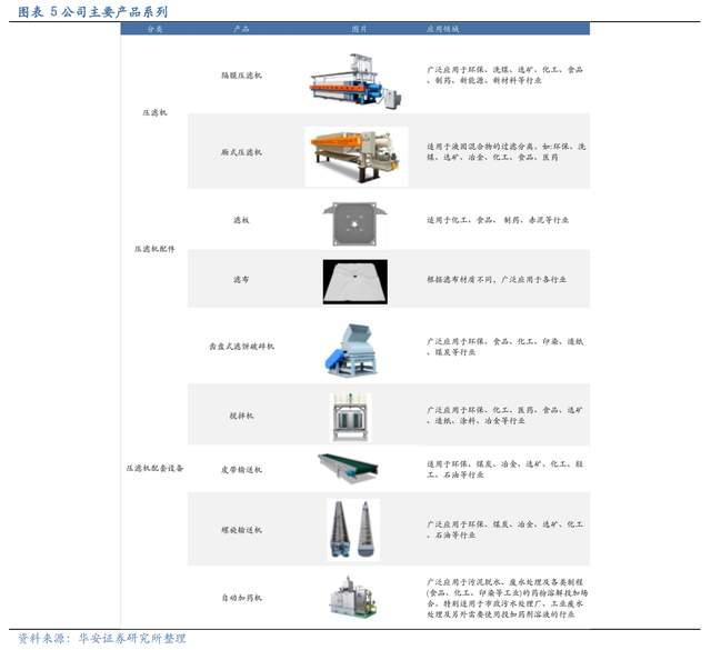 壓濾機行業(yè)龍頭，景津裝備：開拓新興行業(yè)，打開成長新空間(圖5)