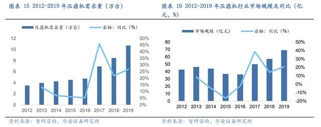 壓濾機行業(yè)龍頭，景津裝備：開拓新興行業(yè)，打開成長新空間(圖13)