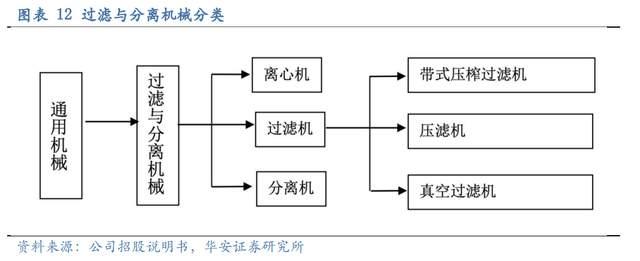 壓濾機行業(yè)龍頭，景津裝備：開拓新興行業(yè)，打開成長新空間(圖10)