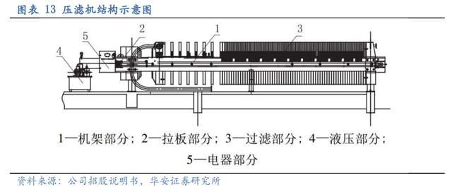壓濾機行業(yè)龍頭，景津裝備：開拓新興行業(yè)，打開成長新空間(圖11)