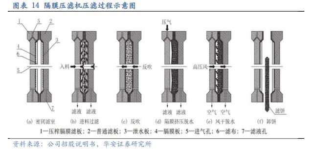 壓濾機行業(yè)龍頭，景津裝備：開拓新興行業(yè)，打開成長新空間(圖12)