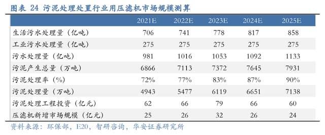 壓濾機行業(yè)龍頭，景津裝備：開拓新興行業(yè)，打開成長新空間(圖19)