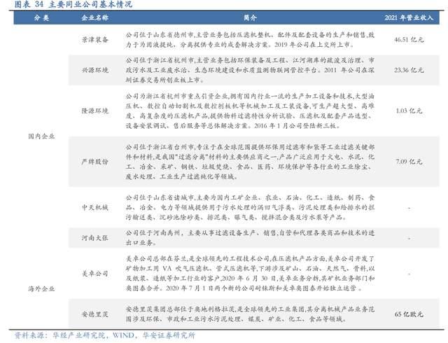 壓濾機行業(yè)龍頭，景津裝備：開拓新興行業(yè)，打開成長新空間(圖28)
