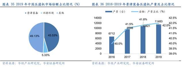 壓濾機行業(yè)龍頭，景津裝備：開拓新興行業(yè)，打開成長新空間(圖29)