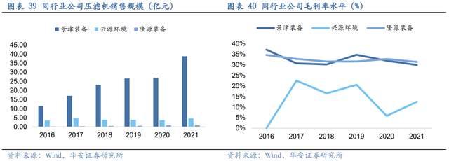 壓濾機行業(yè)龍頭，景津裝備：開拓新興行業(yè)，打開成長新空間(圖32)