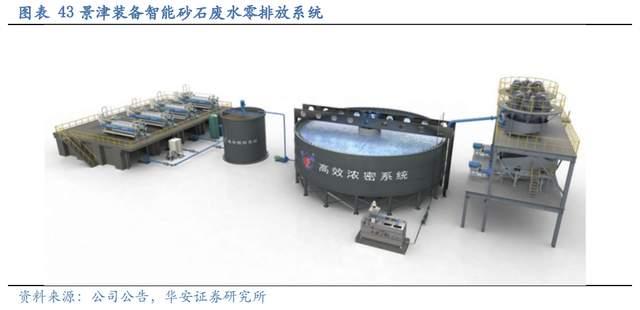 壓濾機行業(yè)龍頭，景津裝備：開拓新興行業(yè)，打開成長新空間(圖36)