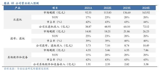 壓濾機行業(yè)龍頭，景津裝備：開拓新興行業(yè)，打開成長新空間(圖39)