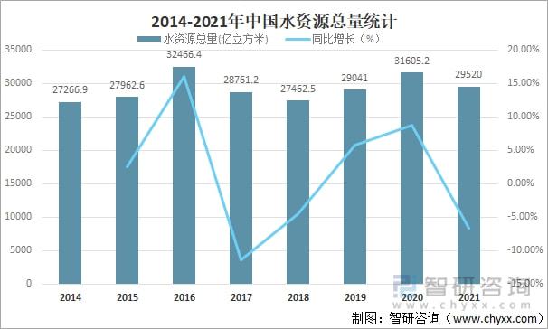 2021年中國水資源總量、供水量、用水量及用水結(jié)構(gòu)分析[圖](圖2)