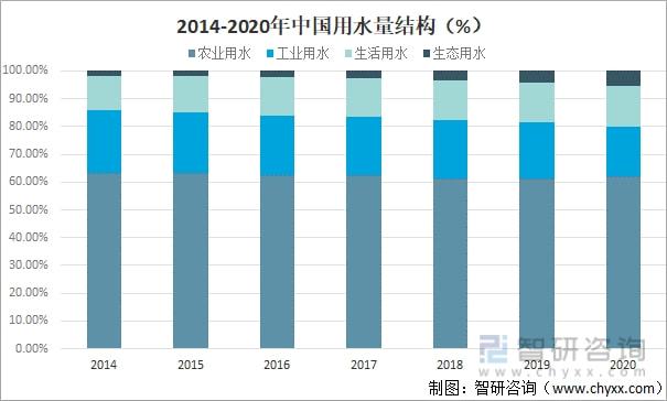 2021年中國水資源總量、供水量、用水量及用水結(jié)構(gòu)分析[圖](圖10)
