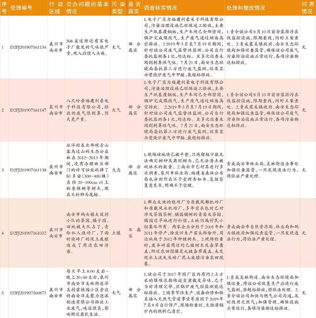 中央生態環保督察群眾信訪舉報轉辦和邊督邊改情況公開，南安制定整改提升方案(圖2)