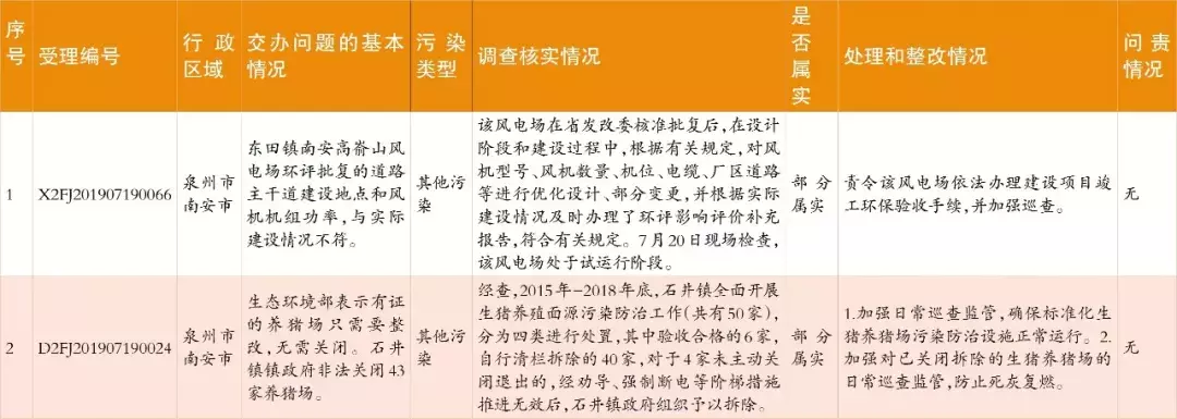 中央生態環保督察群眾信訪舉報轉辦和邊督邊改情況公開，南安制定整改提升方案(圖5)