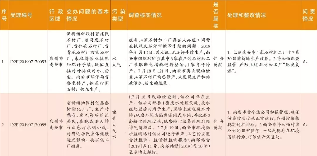 中央生態環保督察群眾信訪舉報轉辦和邊督邊改情況公開，南安制定整改提升方案(圖3)