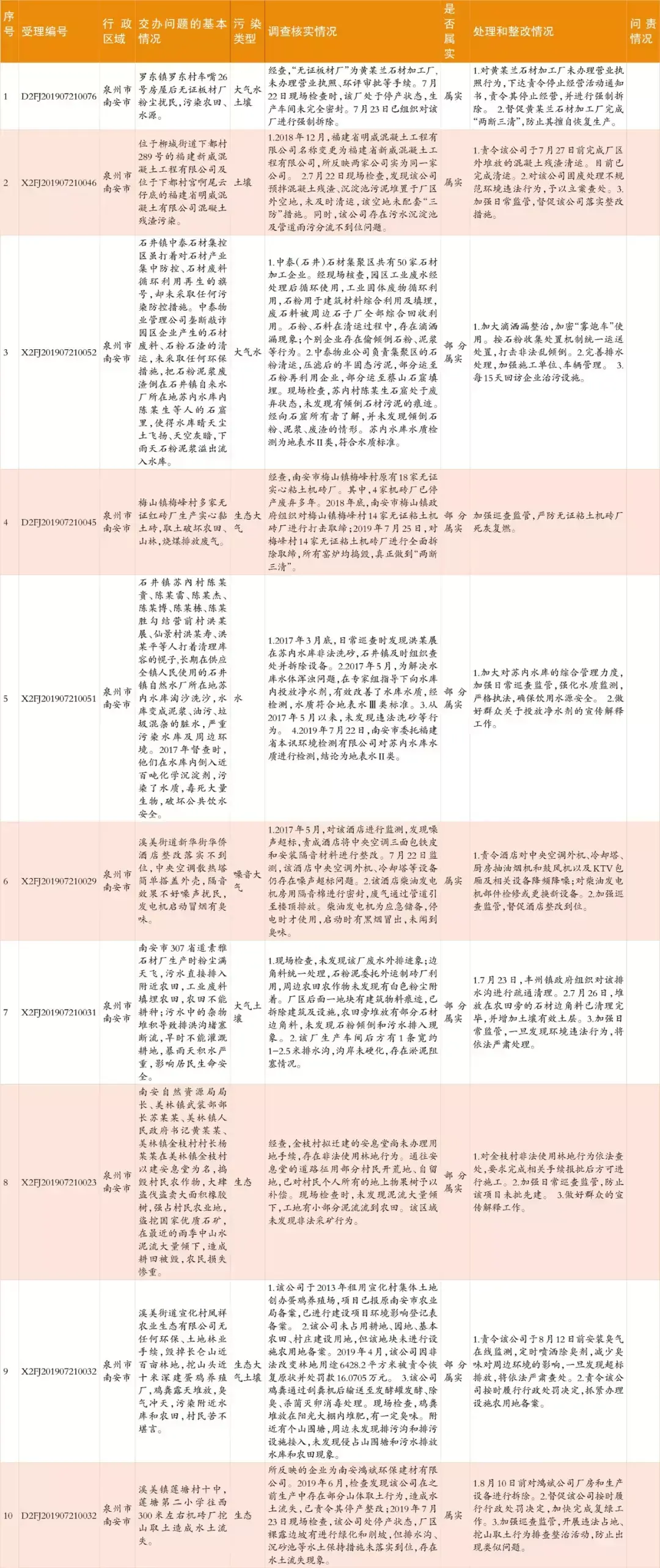 中央生態環保督察群眾信訪舉報轉辦和邊督邊改情況公開，南安制定整改提升方案(圖7)