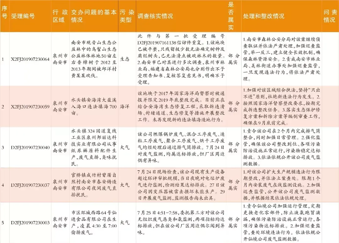 中央生態環保督察群眾信訪舉報轉辦和邊督邊改情況公開，南安制定整改提升方案(圖9)