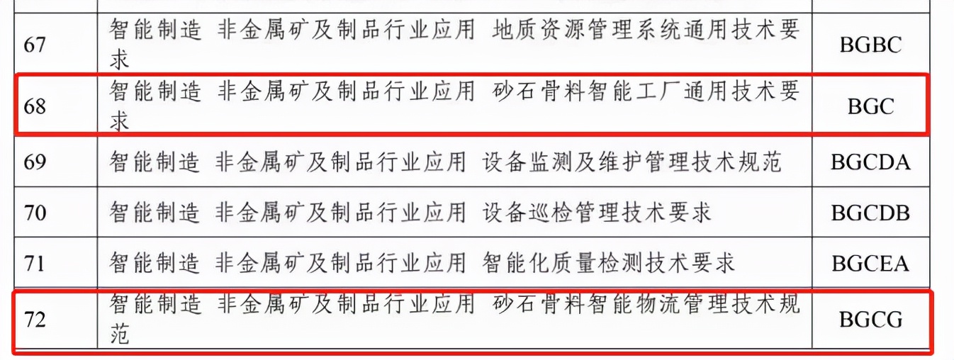 建設砂石骨料領域智能裝備、礦山、工廠、賦能技術等智能制造標準(圖2) 建設砂石骨料領域智能裝備、礦山、工廠、賦能技術等智能制造標準(圖2)