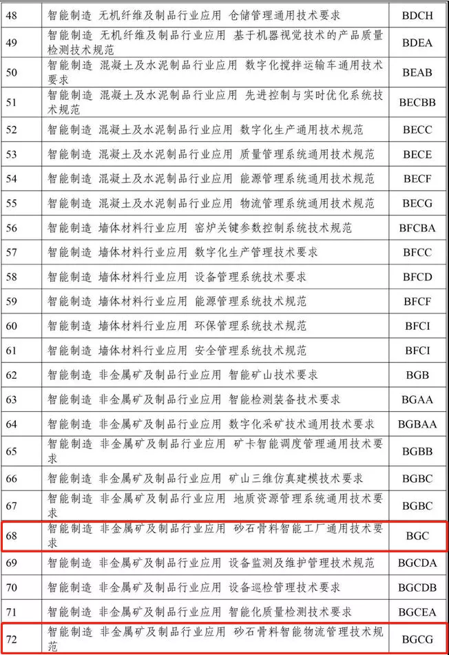 建設砂石骨料領域智能裝備、礦山、工廠、賦能技術等智能制造標準(圖25) 建設砂石骨料領域智能裝備、礦山、工廠、賦能技術等智能制造標準(圖25)