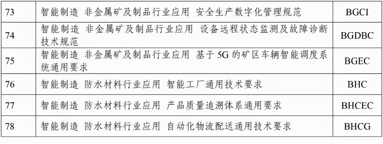 建設砂石骨料領域智能裝備、礦山、工廠、賦能技術等智能制造標準(圖26) 建設砂石骨料領域智能裝備、礦山、工廠、賦能技術等智能制造標準(圖26)