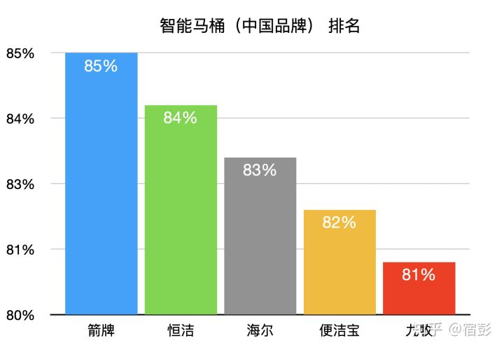 2021年6.18馬桶推薦總攻略:智能馬桶推薦、馬桶蓋推薦、熱門馬桶推薦(各種精細對比)(圖28) 2021年6.18馬桶推薦總攻略:智能馬桶推薦、馬桶蓋推薦、熱門馬桶推薦(各種精細對比)(圖28)