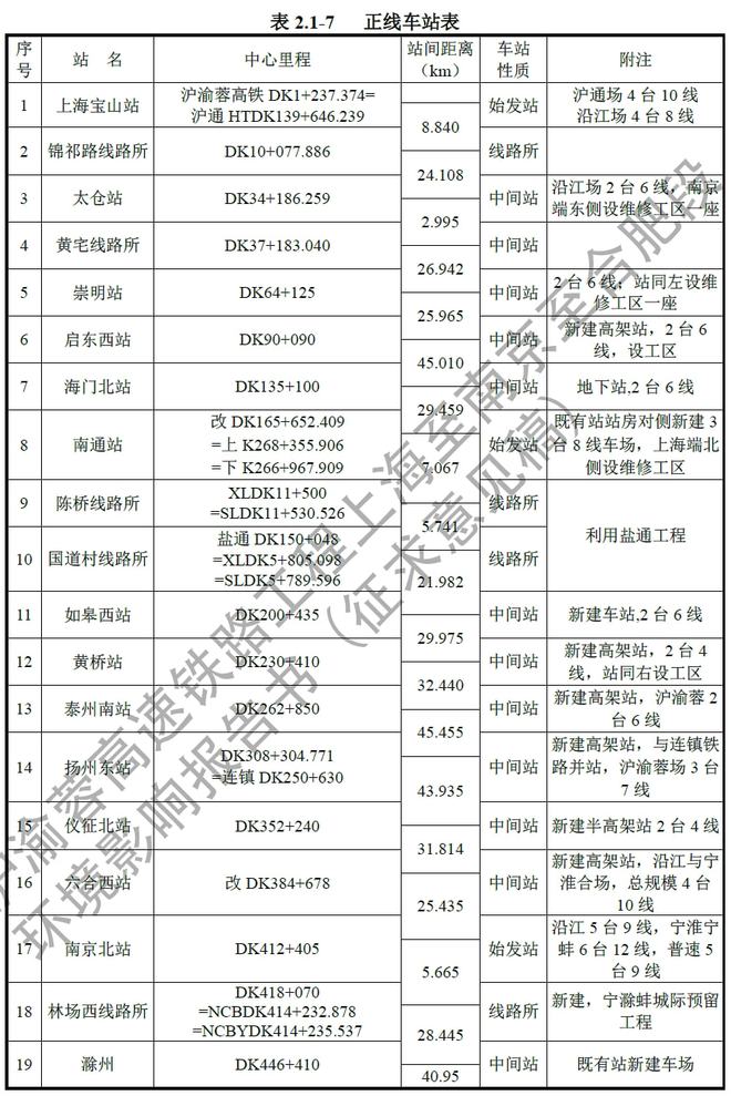 剛剛，北沿江高鐵相關細節公布！泰州南站2臺6線！(圖4)