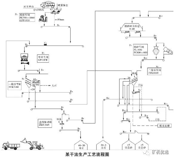 高品質(zhì)機(jī)制砂從選對設(shè)備開始！干法、濕法工藝主要設(shè)備選擇及優(yōu)劣對比(圖4)