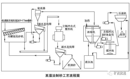 高品質(zhì)機(jī)制砂從選對設(shè)備開始！干法、濕法工藝主要設(shè)備選擇及優(yōu)劣對比(圖7)