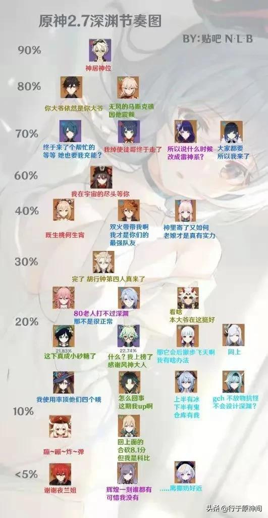 原神2.7版本深淵節(jié)奏榜已出！六星真神依舊是真神(圖6)