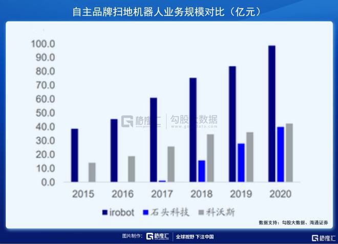 掃地機器人賽道：下一個投資金礦(圖9)