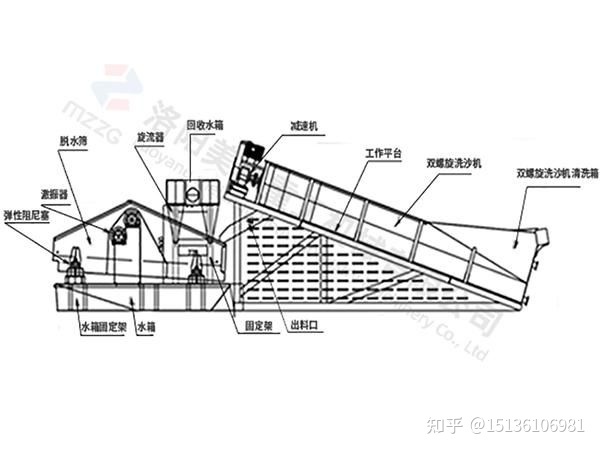 輪斗式洗沙機和螺旋洗沙機的工作流程及原理是什么？(圖3)